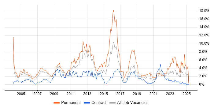 Job vacancy trend for Retail in Croydon