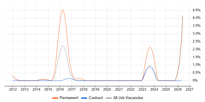 Retek job vacancy trend in Croydon