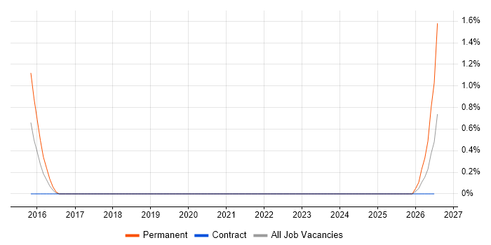 Revit job vacancy trend in Croydon