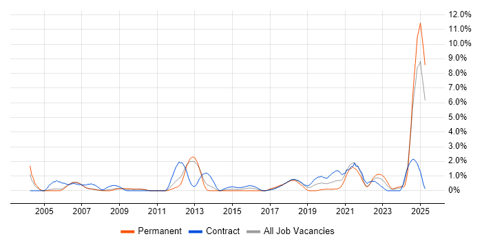Job vacancy trend for Risk Assessment in Croydon