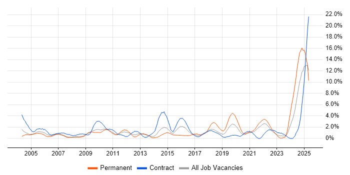 Job vacancy trend for Risk Management in Croydon Job vacancy trend for Risk Management in Croydon