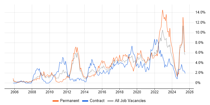 Job vacancy trend for Roadmaps in Croydon