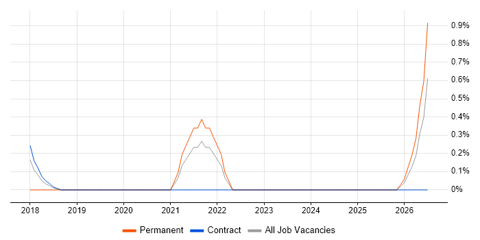 Robotics job vacancy trend in Croydon