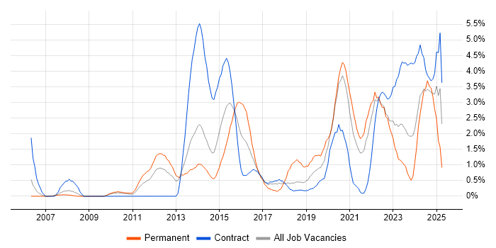Job vacancy trend for Root Cause Analysis in Croydon Job vacancy trend for Root Cause Analysis in Croydon