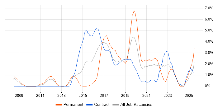 Job vacancy trend for Ruby in Croydon