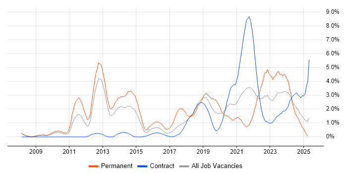 Job vacancy trend for SaaS in Croydon Job vacancy trend for SaaS in Croydon