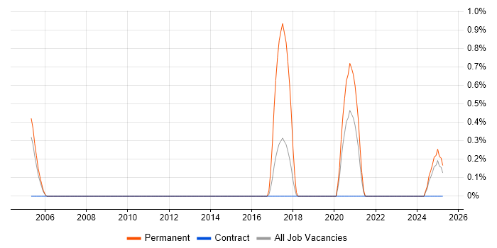 Job vacancy trend for Sales Engineer in Croydon Job vacancy trend for Sales Engineer in Croydon