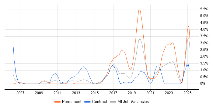 Job vacancy trend for Salesforce in Croydon Job vacancy trend for Salesforce in Croydon