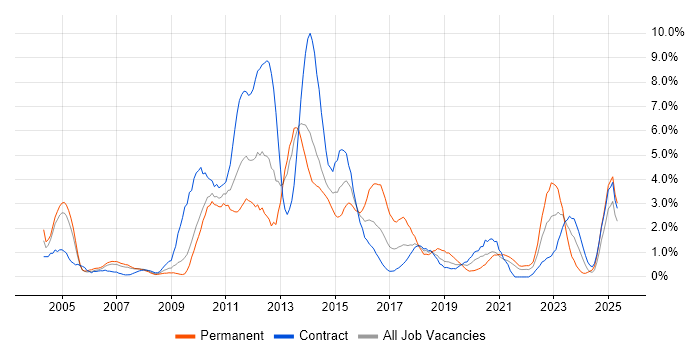 Job vacancy trend for SAN in Croydon Job vacancy trend for SAN in Croydon