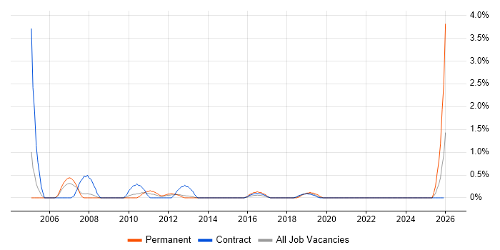 SAP Manager job vacancy trend in Croydon
