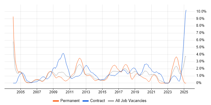 Job vacancy trend for SAP in Croydon Job vacancy trend for SAP in Croydon