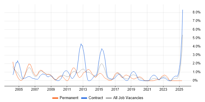 Job vacancy trend for SAS in Croydon Job vacancy trend for SAS in Croydon