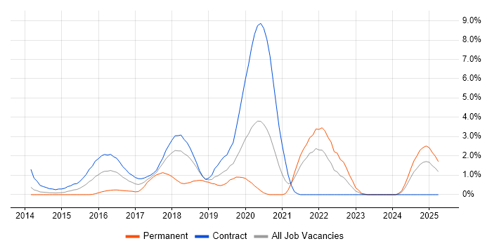 Job vacancy trend for Sass in Croydon
