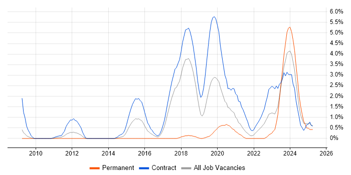 Job vacancy trend for SC Cleared Java Developer in Croydon