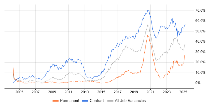 Job vacancy trend for SC Cleared in Croydon Job vacancy trend for SC Cleared in Croydon