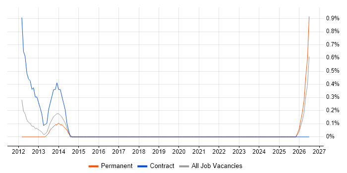 SCADA job vacancy trend in Croydon