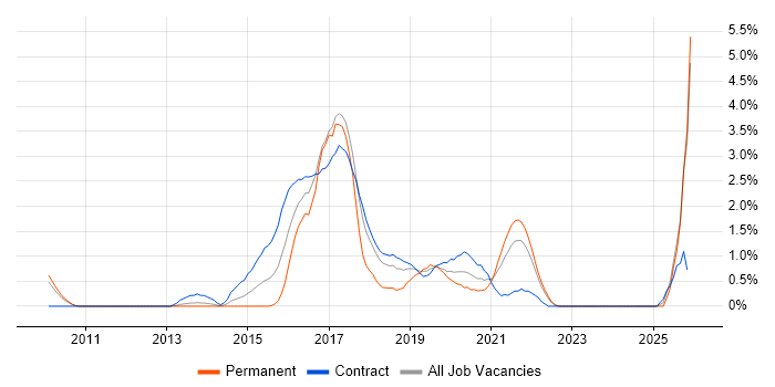 Scala job vacancy trend in Croydon