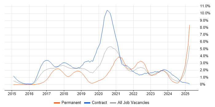 Job vacancy trend for Scaled Agile Framework in Croydon Job vacancy trend for Scaled Agile Framework in Croydon