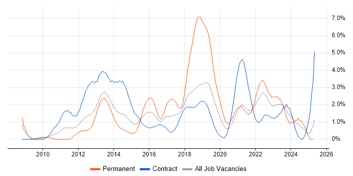 Job vacancy trend for SCCM in Croydon Job vacancy trend for SCCM in Croydon