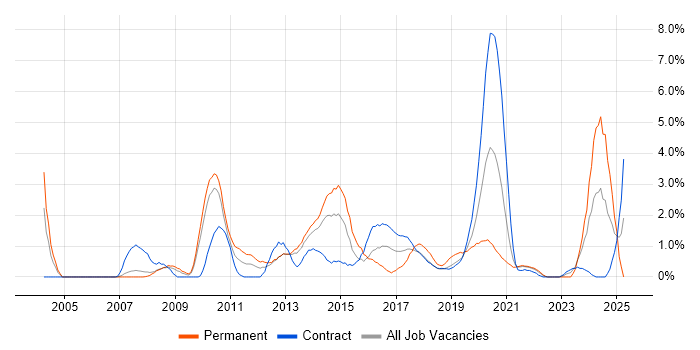 Job vacancy trend for Scenario Testing in Croydon Job vacancy trend for Scenario Testing in Croydon