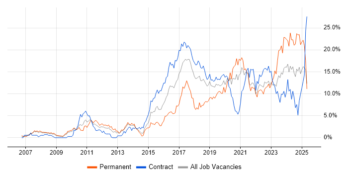 Job vacancy trend for Scrum in Croydon Job vacancy trend for Scrum in Croydon