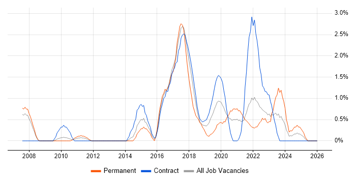 Scrum Master job vacancy trend in Croydon