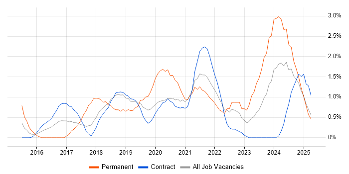 Job vacancy trend for SDET in Croydon