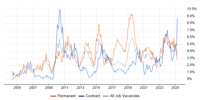 Job vacancy trend for SDLC in Croydon Job vacancy trend for SDLC in Croydon