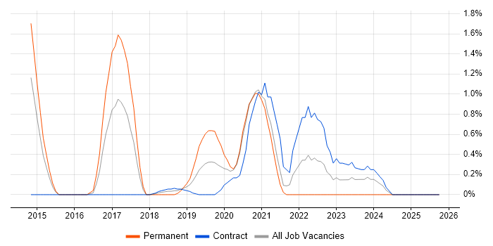Secure Coding job vacancy trend in Croydon