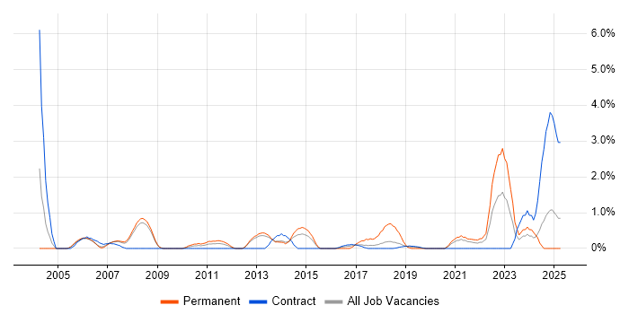 Job vacancy trend for Security Analyst in Croydon Job vacancy trend for Security Analyst in Croydon