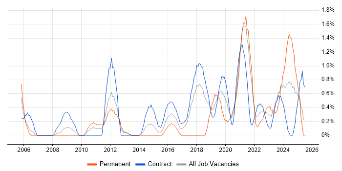 Job vacancy trend for Security Architect in Croydon Job vacancy trend for Security Architect in Croydon