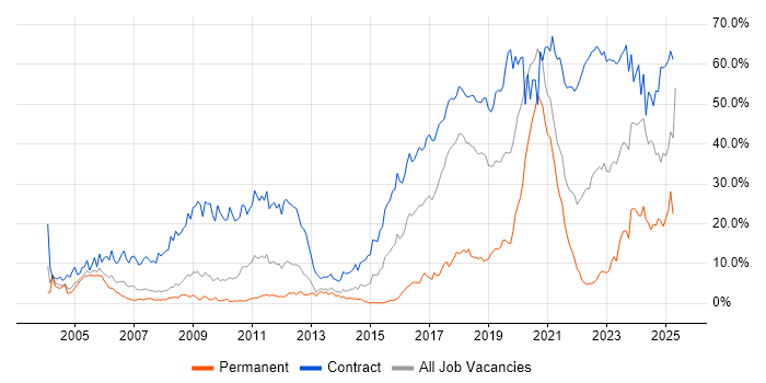 Job vacancy trend for Security Cleared in Croydon Job vacancy trend for Security Cleared in Croydon
