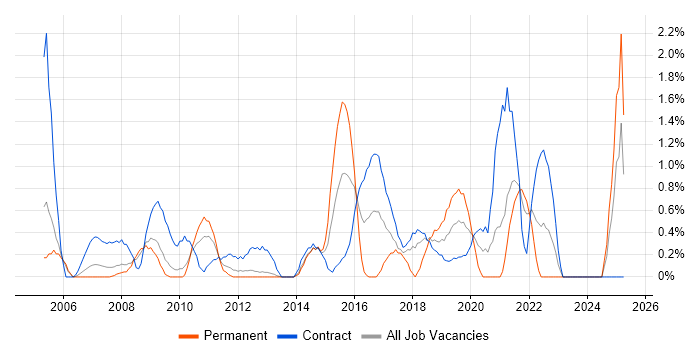 Job vacancy trend for Security Engineer in Croydon