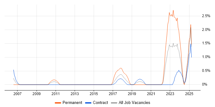 Job vacancy trend for Security Monitoring in Croydon Job vacancy trend for Security Monitoring in Croydon