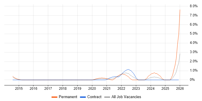 Security Posture job vacancy trend in Croydon
