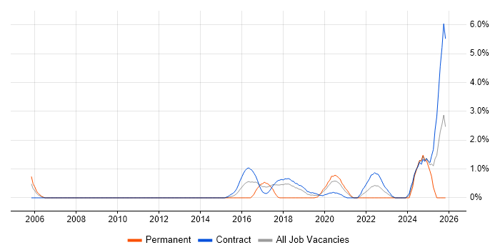 Security Testing job vacancy trend in Croydon