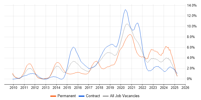 Job vacancy trend for Selenium in Croydon