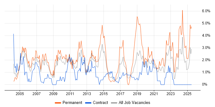 Job vacancy trend for Self-Motivation in Croydon Job vacancy trend for Self-Motivation in Croydon