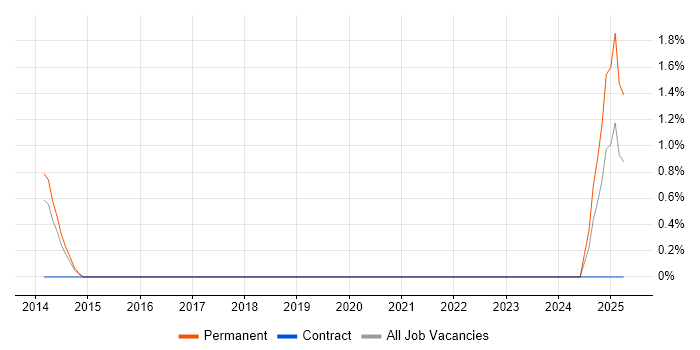Job vacancy trend for Senior Account Manager in Croydon