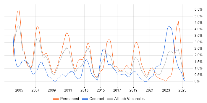 Job vacancy trend for Senior Analyst in Croydon Job vacancy trend for Senior Analyst in Croydon