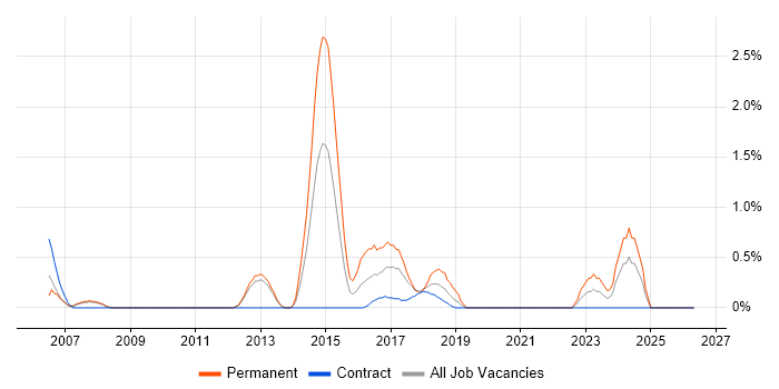 Senior Cisco Engineer job vacancy trend in Croydon