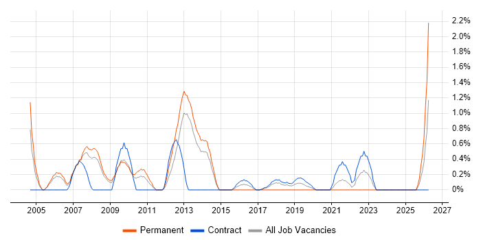 Senior Consultant job vacancy trend in Croydon
