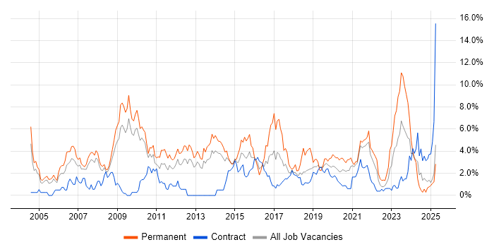 Job vacancy trend for Senior Developer in Croydon Job vacancy trend for Senior Developer in Croydon