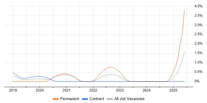 Job vacancy trend for Senior Full-Stack Developer in Croydon