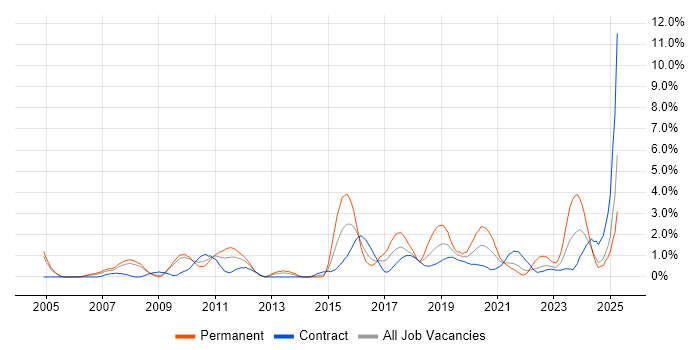 Job vacancy trend for Senior Java Developer in Croydon Job vacancy trend for Senior Java Developer in Croydon