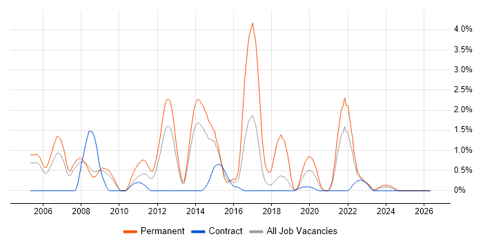 Senior .NET Developer job vacancy trend in Croydon