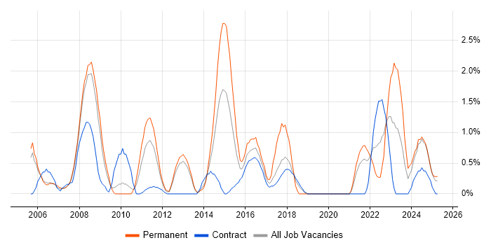 Job vacancy trend for Senior Network Engineer in Croydon