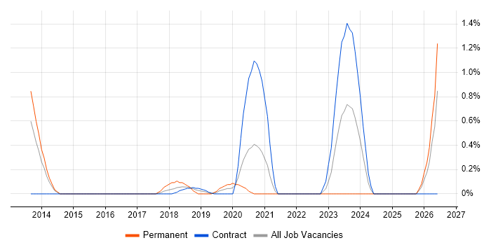 Senior QA Engineer job vacancy trend in Croydon