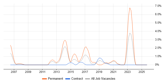 Senior Software Developer job vacancy trend in Croydon