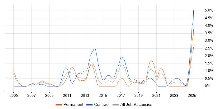 Job vacancy trend for Server Management in Croydon